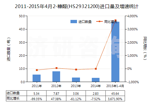 2011-2015年4月2-糠醛(HS29321200)進(jìn)口量及增速統(tǒng)計(jì)